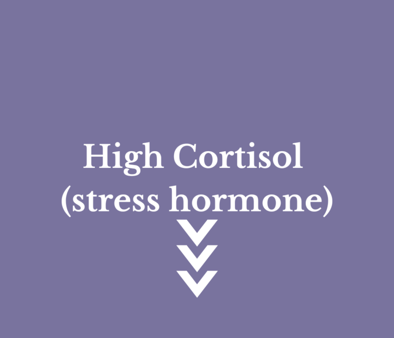 Lowered cortisol